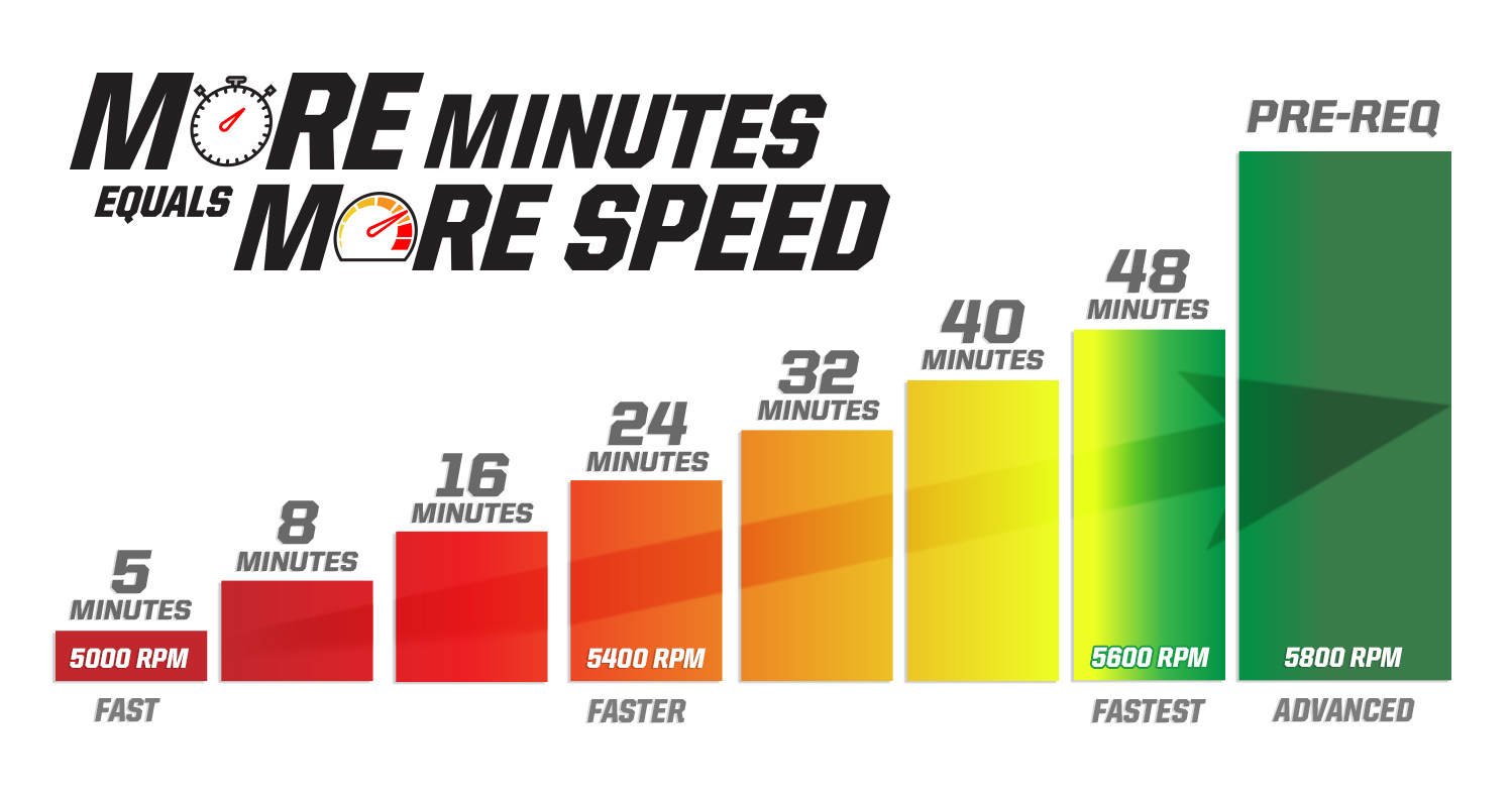 More Minutes More Speed